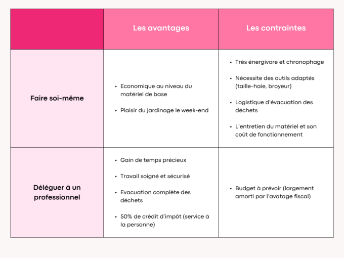 faire soi meme ou confier son jardin à un professionnel du paysage